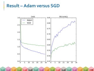 Result – Adam versus SGD
124
 