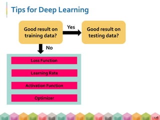 Tips for Deep Learning
126
No
YesGood result on
training data?
Good result on
testing data?
Activation Function
Loss Function
Optimizer
Learning Rate
 