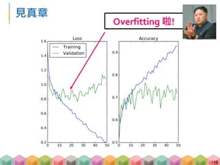見真章
129
Overfitting 啦!
 