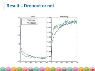 Result – Dropout or not
150
 