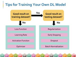 Tips for Training Your Own DL Model
169
Yes Good result on
testing dataset?
NoNo
Activation Function
Loss Function
Optimizer
Learning Rate
Good result on
training dataset?
Early Stopping
Regularization
Dropout
Batch Normalization
 