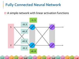 Fully Connected Neural Network
 A simple network with linear activation functions
5
2
-0.5
+0.2
-0.1
+0.5
-1.5
+0.8
 