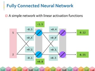 Fully Connected Neural Network
5
2
+0.4
+0.1
+0.5
+0.9
0.12
0.55
-0.5
+0.2
-0.1
+0.5
-1.5
+0.8
 A simple network with linear activation functions
 