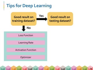 Tips for Deep Learning
84
No
Activation Function
YesGood result on
training dataset?
Loss Function
Good result on
testing dataset?
Optimizer
Learning Rate
 