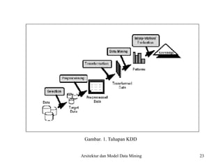 23
Gambar. 1. Tahapan KDD
Arsitektur dan Model Data Mining
 