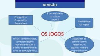 REVISÃO
OS JOGOS
É um fenômeno
da cultura
corporal
Flexibilidade
nas regras
Adaptadas de
acordo com os
materiais, os
espaços, numero
de participantes
Festas, comemorações,
confraternizações,
momento de lazer e
diversão e também nas
aulas de educação física
Competitivo
Cooperativo
Recreativos
 