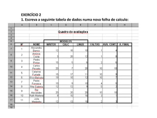 EXERCÍCIO 2
1. Escreva a seguinte tabela de dados numa nova folha de calculo:
 