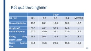 Kết quả thực nghiệm
Coco
Mô hình B-1 B-2 B-3 B-4 METEOR
Nearest Neighbor 48.0 28.1 16.6 10.0 15.7
Google NIC 66.6 46.1 32.9 24.6 -
Andrej Karpathy 62.5 45.0 32.1 23.0 19.5
Không dùng
Beam Search
56.7 36.4 22.8 14.2 18.1
Beam Search
K=4
54.1 35.8 23.6 15.8 19.0
20
 