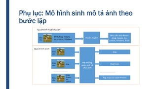 Phụ lục: Mô hình sinh mô tả ảnh theo
bước lặp
 
