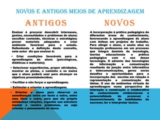 NOVOS E ANTIGOS MEIOS DE APRENDIZAGEM
ANTIGOS
Ensinar é procurar descobrir interesses,
gostos, necessidades e problemas do aluno;
escolher conteúdo, técnicas e estratégias;
prover materiais adequados e criar
ambiente favorável para o estudo.
Defendendo a definição deste conceito,
este autor diz que ensinar é:
• Criar condições favoráveis para a
aprendizagem do aluno (psicológicas,
didáticas e materiais);
• Selecionar experiências, propor atividades,
mostrar as pistas, o caminho e os meios
que o aluno poderá usar para alcançar os
objetivos preestabelecidos;
• Facilitar e não forçar a aprendizagem;
• Estimular e orientar a aprendizagem;
• Orientar o aluno para observar as
semelhanças entre um facto e outro, entre
uma ideia e outra, para que ele próprio
estabeleça relações, organize sua estrutura
mental e resolva problemas, ou seja
orientar o pensamento do aluno.
NOVOS
A incorporação à prática pedagógica de
diferentes áreas de conhecimento,
favorecendo a aprendizagem do aluno
com ênfase em projetos de trabalho.
Para atingir o aluno, e assim atua na
formação professores em um processo
que integra domínio da tecnologia,
teorias educacionais e prática
pedagógica com o uso dessa
tecnologia. O advento das tecnologias
de informação e comunicação
resultante da junção entre informática
e telecomunicações, gerou novos
desafios e oportunidades para a
incorporação das escolas em relação à
representação e comunicação de
ideias. O uso de ambientes virtuais de
aprendizagem numa perspectiva de
interação e construção e colaborativa
de conhecimento evidenciaram a
potencialidade de promover o
desenvolvimento de habilidades de
escrever, ler e interpretar textos.
 