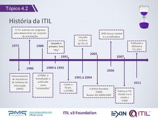 www.pmgacademy.com
Official Course
História da ITIL
1972
Gerenciamento
de Arquitetura
de Sistemas de
Informação
(ISMA)
CCTA autoriza um programa
para desenvolver um conjunto
de orientações
1986
GITMM, é
formalizado e
publicado
como
“orientações”
1988
Criado o
fórum,
o (ITIMF)
1991
Lançado o
primeiro livro
“ITIL”
1989 à 1992
1991 à 2004
Lançado
os livros
da ITIL v2
2005
A British Standard
15000:
Norma ISO 20000:2005
2006
APM Group Limited
é a acreditadora
2007
Publica a ITIL
Versão 3 e é
criado o
ITSMF
2011
Publicada a
biblioteca
ITIL 2011
ITIL v3 Foundation
Tópico 4.2
 