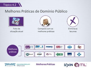 www.pmgacademy.com
Official Course
Melhores Práticas de Domínio Público
Foto da
situação atual
Compara com as
melhores práticas
Elimina as
lacunas
Melhores
práticas
Melhores Práticas
Tópico 4.2
 