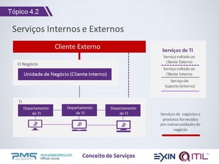 www.pmgacademy.com
Official Course
Serviços Internos e Externos
Conceito de Serviços
Cliente Externo
TI
O Negócio
Unidade de Negócio (Cliente Interno)
Departamento
de TI
Departamento
de TI
Serviços de TI
Serviço voltado ao
Cliente Externo
Serviço voltado ao
Cliente Interno
Serviço de
Suporte (interno)
Serviços de negócios e
produtos fornecidos
por outras unidades de
negócio
Departamento
de TI
Tópico 4.2
 