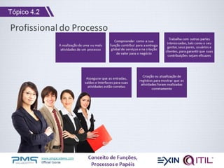 www.pmgacademy.com
Official Course
Profissional do Processo
A realização de uma ou mais
atividades de um processo
Compreender como a sua
função contribui para a entrega
global de serviços e na criação
de valor para o negócio
Trabalha com outras partes
interessadas, tais como o seu
gestor, seus pares, usuários e
clientes, para garantir que suas
contribuições sejam eficazes
Assegurar que as entradas,
saídas e interfaces para suas
atividades estão corretas
Criação ou atualização de
registros para mostrar que as
atividades foram realizadas
corretamente
Conceito de Funções,
Processos e Papéis
Tópico 4.2
 