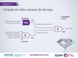 www.pmgacademy.com
Official Course
Criação de Valor através do Serviço
Estratégia de Serviço
E
E Valor Criado
V/F
Performance Suportada?
Limitações Removidas?
Disponível o suficiente?
Capacidade suficiente?
Contínuo suficiente?
Seguro o bastante?
OU
V/F
V/F
Adequado aos objetivos?
Adequado ao uso?
V: Verdadeiro
F: FalsoUtilidade
Garantia
Tópico 5.1
 