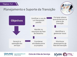 www.pmgacademy.com
Official Course
Ciclo de Vida do Serviço
Planejamento e Suporte da Transição
Garantir a
operação dos
serviços
Coordenar
atividades entre
os projetos
Atender os
requisitos da Fase
de Desenho
Certificar o uso de
um framework
padrão
Fornecer planos
que alinhe com os
planos de
transição
Identificar e
gerenciar riscos
Monitorar
desempenho da
fase de transição
Objetivos
Tópico 7.2
 
