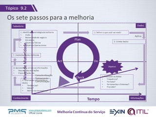 www.pmgacademy.com
Official Course Melhoria Contínua do Serviço
Os sete passos para a melhoria
NíveldeMaturidade
Tempo
Objetivo
1. Identificar a estratégia de melhoria
• Visão
• Necessidade de negócio
• Estratégia
• Objetivos Táticos
• Objetivos Operacionais
2. Definir o que você vai medir
3. Coletar dados
4. Processar os dados
• Frequência?
• Formato?
• Ferramentas e Sistemas?
• Precisão?
5. Analisar as informações e
dados
• Tendências?
• Metas?
• Melhorias necessárias?
6. Apresentar e utilizar as informações
• Resumo das avaliações
• Plano de ação, etc.
7. Implantação das melhorias
Plan
Do
Check
Act
Dados
InformaçõesConhecimento
Sabedoria
Aplica
Conscientização
Treinamento
Comunicação
Tópico 9.2
 