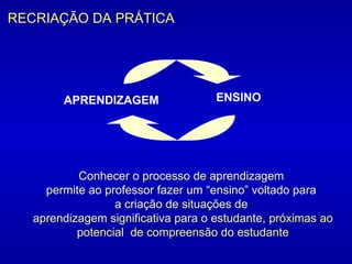 RECRIAÇÃO DA PRÁTICA ENSINO APRENDIZAGEM Conhecer o processo de aprendizagem  permite ao professor fazer um “ensino” voltado para  a criação de situações de  aprendizagem significativa para o estudante,  próximas ao potencial  de compreensão do estudante 