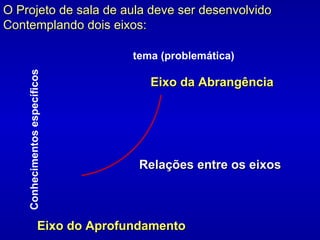 O Projeto de sala de aula deve ser desenvolvido Contemplando dois eixos: Eixo do Aprofundamento Relações entre os eixos Eixo da Abrangência tema (problemática) Conhecimentos específicos 