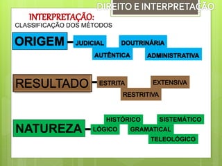 CLASSIFICAÇÃO DOS MÉTODOS
NATUREZA GRAMATICALLÓGICO
HISTÓRICO SISTEMÁTICO
TELEOLÓGICO
 