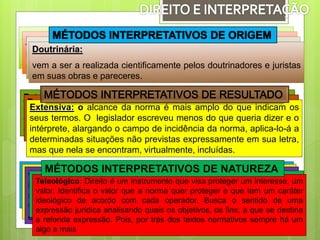 Interpretação autêntica se opera através de outra lei; e quando
uma lei é emanada para interpretar outra lei, a interpretação não
retroage.
Interpretação Judicial: é a resultante das decisões prolatadas
pela Justiça; emanada dos juízes ao sentenciar, encontrando-se
nas Sentenças, nos Acórdãos e Súmulas dos Tribunais
Administrativa: aquela cuja fonte elaboradora é a própria
Administração Pública, através de seus órgãos e mediante
pareceres, despachos, decisões, circulares, portarias etc.
Doutrinária:
vem a ser a realizada cientificamente pelos doutrinadores e juristas
em suas obras e pareceres.
Estrita: quando se limita a declarar ou especificar o pensamento
expresso na norma jurídica. As palavras expressam, com medida
exata, o espírito da lei, cabendo-lhe apenas constatar esta
coincidência
Restritiva: quando o intérprete restringe o sentido da norma ou
limita sua incidência. O legislador escreveu mais do que realmente
pretendia dizer e assim o intérprete elimina a amplitude das
palavras.
Extensiva: o alcance da norma é mais amplo do que indicam os
seus termos. O legislador escreveu menos do que queria dizer e o
intérprete, alargando o campo de incidência da norma, aplica-lo-á a
determinadas situações não previstas expressamente em sua letra,
mas que nela se encontram, virtualmente, incluídas.
Lógico: Baseia-se em duas vertentes “Direito e razão”, o Direito é
obra da razão e deve ser razoável; qualquer interpretação que
contrarie a razão é equivocada. A lógica do Direito é a lógica do
RAZOÁVEL e não a do certo e errado
Histórico: O Direito presente é uma reprodução, ora integral,ora modificada, ora
melhorada, ora piorada de um sistema preexistente e que vem evoluindo ao longo
dos anos. Compreender a norma como um fruto de uma árvore cujas raízes estão
fincadas no passado. Portanto, faz-se necessário recorrer a história como auxiliar
para compreender o texto legal, a compreensão da historia de um instituto e do
momento da criação da norma ajudam a entendê-la
Gramatical / Literal: É o mais antigo dos métodos de
interpretação, busca trabalhar com o texto, as palavras escritas tão
somente e não é a interpretação de vocábulos isolados, mas de um
texto, estruturado. Busca o SENTIDO e o ALCANCE da norma
enfocando somente o texto, o texto é tudo!
Sistemático: O Direito deve ser harmonioso, sem contradições e
fazendo sentido de forma conjunta, O todo explica a parte. A
compreensão do todo ajuda na compreensão da parte e a da parte
sozinha não revela o todo.
Teleológico: Direito é um instrumento que visa proteger um interesse, um
valor. Identifica o valor que a norma quer proteger e que tem um caráter
ideológico de acordo com cada operador. Busca o sentido de uma
expressão jurídica analisando quais os objetivos, os fins, a que se destina
a referida expressão. Pois, por trás dos textos normativos sempre há um
algo a mais
MÉTODOS INTERPRETATIVOS DE NATUREZA
 