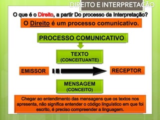O Direito é um processo comunicativo.
PROCESSO COMUNICATIVO
EMISSOR RECEPTOR
MENSAGEM
(CONCEITO)
TEXTO
(CONCEITUANTE)
 