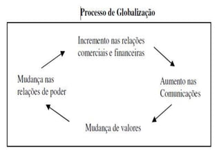 PROCESSO DA GLOBALIZAÇÃO
 