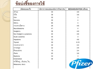 ข้ อบ่ งชีของการใช้
้
ชนิ ดของมะเร็ง
เต้านม
รังไข่
ปอด
Sarcoma
Wilm’s
ั
กระเพาะปสสาวะ
Neuroblastoma
Hodgkin’s
Non Hodgkin’s Lymphoma
Acute Leukemia
Hepatoma
Thyroid
กระเพาะอาหาร
ปากมดลูก
ศีรษะและคอ
อัณฑะ
Myeloma
Endometrial
ลาไส้ใหญ่ , ตับอ่อน, ไต,
Melanoma, สมอง

อัตราการตอบสนองต่อการรักษา (%)
35
38
30
30
66
28
41
36
40
35
32
30
30
32
19
20
33
36

MEDIANDURATION (เดือน)
3-6
3-6
3
4
4
4-6
4
4-6
4-6
3
4-6
6-10
2-4
2-6
3-4
3-6
3
4-6

 