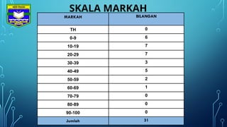 Markah Add Math SLIDE DP PPT ADD MATH TINGKATAN 4 2024.pptx