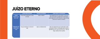 JUÍZO ETERNO
COMO SERÁ O JULGAMENTO
QUANDO OCORRERÁ
QUEM SERÁ JULGADO
Será julgamento por não receber a Cristo em
vida, já entrarão no julgamento condenados.
Após julgamento serão lançados no lago de fogo
junto com a morte e o inferno.
Após o milênio
Os que não receberam a Cristo
em vida
TRONO
BRANCO (Ap
20:11-15)
Não será julgamento para condenação, serão
analisadas as obras e motivações para receber o
galardão (1Co 4:5; 2Co 5:10; 1Co 3:15 – obra no
fogo, madeira, feno e palha)
Após o arrebatamento
Os que receberam a Cristo em
vida
TRIBUNAL DE
CRISTO (2Co
5:10)
 