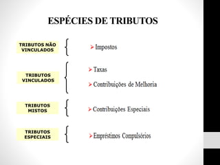 ESPÉCIES DE TRIBUTOS
TRIBUTOS NÃO
VINCULADOS
TRIBUTOS
VINCULADOS
TRIBUTOS
MISTOS
TRIBUTOS
ESPECIAIS
 