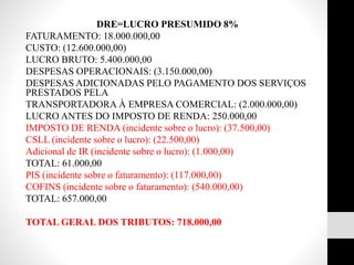 DRE=LUCRO PRESUMIDO 8%
FATURAMENTO: 18.000.000,00
CUSTO: (12.600.000,00)
LUCRO BRUTO: 5.400.000,00
DESPESAS OPERACIONAIS: (3.150.000,00)
DESPESAS ADICIONADAS PELO PAGAMENTO DOS SERVIÇOS
PRESTADOS PELA
TRANSPORTADORA À EMPRESA COMERCIAL: (2.000.000,00)
LUCRO ANTES DO IMPOSTO DE RENDA: 250.000,00
IMPOSTO DE RENDA (incidente sobre o lucro): (37.500,00)
CSLL (incidente sobre o lucro): (22.500,00)
Adicional de IR (incidente sobre o lucro): (1.000,00)
TOTAL: 61.000,00
PIS (incidente sobre o faturamento): (117.000,00)
COFINS (incidente sobre o faturamento): (540.000,00)
TOTAL: 657.000,00
TOTAL GERAL DOS TRIBUTOS: 718.000,00
 