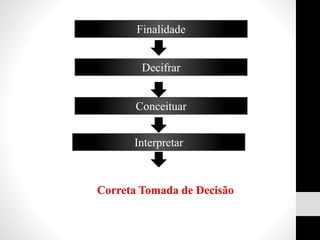 Correta Tomada de Decisão
Decifrar
Finalidade
Conceituar
Interpretar
 