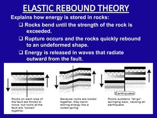 Explains how energy is stored in rocks:
   Rocks bend until the strength of the rock is
      exceeded.
   Rupture occurs and the rocks quickly rebound
      to an undeformed shape.
   Energy is released in waves that radiate
      outward from the fault.
 