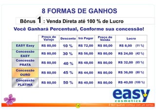 8 FORMAS DE GANHOS
Preço de
Varejo Desconto Lucro
R$ 80,00 30 % (42 %)R$ 24,00
R$ 80,00 40 % (65 %)R$ 32,00
R$ 80,00 45 % (80 %)R$ 36,00
R$ 80,00
Irá Pagar
R$ 56,00
R$ 48,00
R$ 44,00
R$ 40,0050 % (100 %)R$ 40,00
Você Ganhará Percentual, Conforme sua concessão!
Bônus 1 : Venda Direta até 100 % de Lucro
Concessão
EASY
Concessão
PRATA
Concessão
OURO
Concessão
PLATINA
Preço de
Venda
R$ 80,00
R$ 80,00
R$ 80,00
R$ 80,00
easyc o s m e t i c s
É fácil quando começa com um sorriso.14
R$ 80,00 10 % (11 %)R$ 8,00R$ 72,00EASY Easy R$ 80,00
 