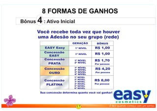 8 FORMAS DE GANHOS
Bônus 4 : Ativo Inicial
Sua concessão determina quanto você vai ganhar!
Você recebe toda vez que houver
uma Adesão no seu grupo (rede)
Concessão
PRATA
R$ 1,70
Por pessoa
Concessão
OURO
Concessão
PLATINA
1º NÍVEL
2º NÍVEL
1º NÍVEL
2º NÍVEL
3º NÍVEL
4º NÍVEL
5º NÍVEL
6º NÍVEL
1º NÍVEL
2º NÍVEL
3º NÍVEL
4º NÍVEL
R$ 4,20
Por pessoa
R$ 8,00
Por pessoa
GERAÇÃO BÔNUS
Concessão
EASY
1º NÍVEL R$ 1,00
easyc o s m e t i c s
É fácil quando começa com um sorriso.17
EASY Easy 1º NÍVEL R$ 1,00
 