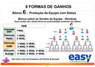 Bônus sobre as Vendas da Equipe - Residual.
Você recebe até o Sexto Nível em profundidade conforme seu Status
VOCÊ
1º NÍVELConcessão
PRATA
Concessão
OURO
Concessão
PLATINA
2º NÍVEL
1º NÍVEL
2º NÍVEL
1º NÍVEL
2º NÍVEL
3º NÍVEL
4º NÍVEL
3º NÍVEL
4º NÍVEL
5º NÍVEL
6º NÍVEL
Lia Carlos Dalia Italo
Fran Junior Alicia Will Katia Daniel Vania Aroldo
Kris Blen Drica Charle Vivi Lucas Nair Aldo Olga Pedro Fran Kalyl Rita Savio Sara Alex
Iza Grou Didi Raí Ali Gilson Zilá Marcos Sandi Umer Kei Beto Beki Hermes Iiza Jake Silvia Hulk Beta Luiz Gil Raul Cisi Yan Keity Holl Rana kolbar Viky Kayo Xila Elbert
01 02 03 04 05 06 07 08 09 10 11 12 13 14 15 16 17 18 19 20 21 22 23 24 25 26 27 28 29 30 31 32 33 34 35 36 37 38 39 40 41 42 43 44 45 46 47 48 49 50 51 52 53 54 55 56 57 58 59 60 61 62 63 64
Maria José
Você
1º NÍVEL
8 FORMAS DE GANHOS
2º NÍVEL
3º NÍVEL
4º NÍVEL
Jota
Jane
Mirta
Stive Vicente
Bônus 6 : Produção da Equipe com Status
Não inclui o valor da Concessão e do Perfume de Ativação.
1º NÍVEL
Concessão
EASY
easyc o s m e t i c s
É fácil quando começa com um sorriso.20
5º
6º
 