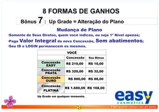 Mudança de Plano
8 FORMAS DE GANHOS
Bônus 7 : Up Grade = Alteração do Plano
·Somente de Seus Diretos, quem você indicou, ou seja 1º Nível apenas;
·Paga Valor Integral da nova Concessão, Sem abatimentos;
·Seu ID e LOGIN permanecem os mesmos.
24
easyc o s m e t i c s
É fácil quando começa com um sorriso.
VOCÊ
Concessão
PRATA
R$ 32,00
Concessão
OURO
Concessão
PLATINA
Concessão Seu Bônus
R$ 320,00
R$ 880,00
R$ 1.680,00
R$ 88,00
R$ 168,00
Up Grade em qualquer momento.
Concessão
EASY
R$ 10,00R$ 210,00
 