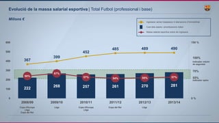 222
268 257 261 270 281
367
399
452
485 489 490
60%
67%
57% 54% 55% 57%
0 %
150 %
0
100
200
300
400
500
600
2008/09 2009/10 2010/11 2011/12 2012/13 2013/14
Indicador màxim
de seguretat
Indicador òptim
Massa salarial esportiva sobre els ingressos
Ingressos sense traspassos ni alienacions d’immobilitzat
Cost dels salaris i amortitzacions futbol
100%
70%
55%
Evolució de la massa salarial esportiva | Total Futbol (professional i base)
Milions €
Copa d'Europa
Lliga
Copa del Rei
Copa d'Europa
Lliga
Lliga Copa del Rei Lliga
 