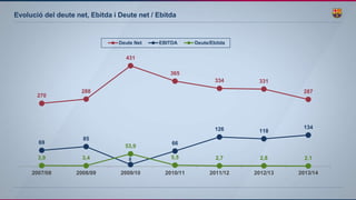 270
288
431
365
334 331
287
69
85
8
66
126 118
134
3,9 3,4
53,9
5,5 2,7 2,8 2.1
2007/08 2008/09 2009/10 2010/11 2011/12 2012/13 2013/14
Deute Net EBITDA Deute/Ebitda
Evolució del deute net, Ebitda i Deute net / Ebitda
 