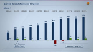 Evolució de resultats després d’impostos
Milions €
174
246
267
299
334
385
415
473
495 490
530
1.5
37 33
7 11 7
-80
-9
49
32 41
2003/04 2004/05 2005/06 2006/07 2007/08 2008/09 2009/10 2010/11 2011/12 2012/13 2013/14
34 Can Rigalt Beneficis 4 anys: 113
 