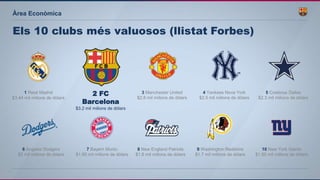 Àrea Econòmica
Els 10 clubs més valuosos (llistat Forbes)
1 Reial Madrid
$3.44 mil milions de dòlars
2 FC
Barcelona
$3.2 mil milions de dòlars
3 Manchester United
$2.8 mil milions de dòlars
4 Yankees Nova York
$2.5 mil milions de dòlars
5 Cowboys Dallas
$2.3 mil milions de dòlars
6 Ángeles Dodgers
$2 mil milions de dòlars
8 New England Patriots
$1.8 mil milions de dòlars
9 Washington Redskins
$1.7 mil milions de dòlars
10 New York Giants
$1.55 mil milions de dòlars
7 Bayern Munic
$1.85 mil milions de dòlars
 