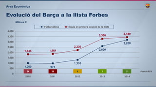Àrea Econòmica
Evolució del Barça a la llista Forbes
1,000 975
1,310
2,600
3,200
1,835 1,864
2,230
3,300
3,440
0
500
1,000
1,500
2,000
2,500
3,000
3,500
4,000
2010 2011 2012 2013 2014
FCBarcelona Equip en primera posició de la llista
Milions $
24 26 8 3 2 Posició FCB
 