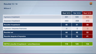 Milions €
Resultat 13 / 14
Real 12/13 Ppt 13/14 Real 13/14
Ingressos d’explotació 491 509 530
Despeses d’explotació -443 -458 -472
Resultat d’explotació 48 51 58
Ingressos i despeses financeres -4 -3 -3
Resultat net 44 48 55
Resultat després d’impostos 32 36 41
EBITDA (resultat d’explotació + amortitzacions) 118 125 134
 