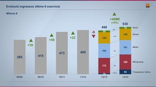 10
53
172
169
385 415
473 495
162
161
126
128
20
19
08/09 09/10 10/11 11/12 12/13 13/14
490
-5%
+2%
0%
-2%
+430%
Socis
Estadi
Mèdia
Màrqueting
Traspassos i altres
Evolució ingressos últims 6 exercicis
530
Milions €
+30
+58
+22
+40M€
(+8%)
-5
 