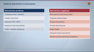 Detall de desviacions vs pressupost
Desviacions positives
Traspassos Cesc i Sanabria
Variable Lliga futbol
Ingressos FIFA i UEFA
Ingressos Final Copa del Rei
Cedits i variables traspassos
Desviacions negatives
Renovacions primer equip futbol
Despeses defensa litigis
Projecte Espai Barça
Provisió fiscal Neymar
Negoci Retail
Despeses Final Copa del Rei
Sanció Comissió Nacional Competència
 