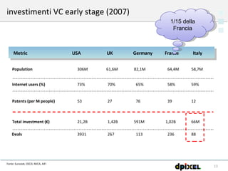 investimenti VC early stage (2007) Fonte: Eurostat, OECD, NVCA, AIFI Metric USA UK Germany Italy Population Patents (per M people) Total investment (€) Deals 306M 61,6M 82,1M 58,7M 53 27 76 12 1,42B 591M 113 267 21,2B 3931 88 66M France 64,4M 39 1,02B 236 Internet users (%) 73% 70% 65% 59% 58% 1/15 della Francia 