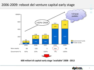 2006-2009: reboot del venture capital early stage 600 milioni di capital early stage ‘available’ 2008 - 2012  +63% CAGR 1/3 fondi pubblici 