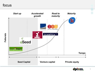 Seed Capital Private equity Venture capital Fatturato Tempo Start up Accelerated growth Road to maturity Maturity focus 