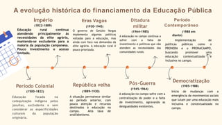 A evolução histórica do financiamento da Educação Pública
Período Colonial
(1500-1822)
Educação focada na
catequização indígena pelos
jesuítas, excludente e sem
considerar as especificidades
culturais da população
originária.
Império
(1822-1889)
Educação rural continua
atendendo principalmente às
necessidades da elite agrária,
mantendo-se excludente para a
maioria da população camponesa.
Pouco investimento e acesso
limitado.
República velha
(1889-1930)
A situação permanece similar
ao período anterior, com
pouca atenção e recursos
destinados à educação no
campo. Alta taxa de
analfabetismo.
Pós-Guerra
(1945-1964)
A educação no campo sofre com a
centralização do poder e a falta
de investimento, agravando as
desigualdades existentes.
Ditadura
militar
(1964-1985)
A educação no campo continua a
sofrer com a falta de
investimento e políticas que não
atendem as necessidades das
comunidades rurais.
Democratização
(1985-1988)
Início de mudanças com a
emergência de movimentos sociais
que lutam por uma educação mais
inclusiva e contextualizada no
campo.
Periodo
Contemporâneo
(1988 em
diante)
Implementação de
políticas públicas como o
PRONERA e o PRONACAMPO,
buscando promover uma
educação contextualizada e
inclusiva no campo.
Eras Vagas
(1930-1945)
O governo de Getúlio Vargas
implementa algumas políticas
voltadas para a educação, mas
ainda com foco nas demandas da
elite agrária. A educação rural é
pouco priorizada.
 